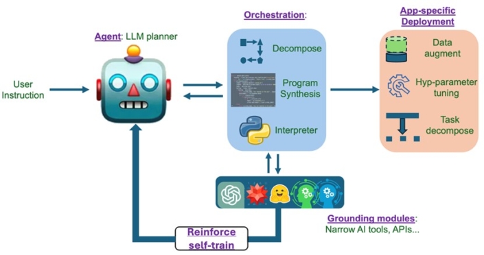 Agentic LLMs for AI Orchestration | NEC Labs